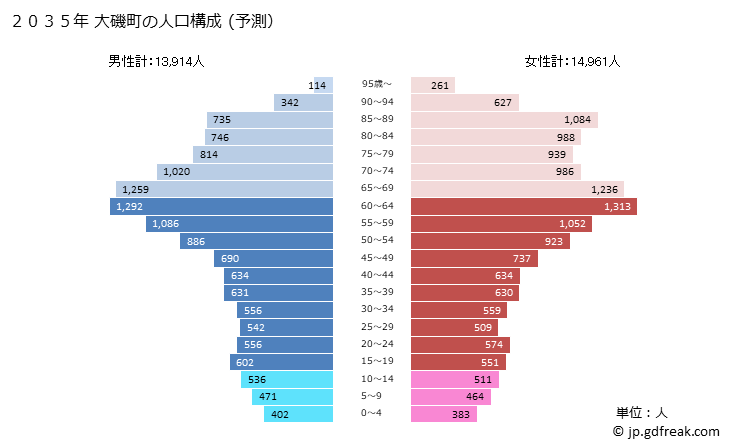 グラフ 大磯町(ｵｵｲｿﾏﾁ 神奈川県)の人口と世帯 2035年の人口ピラミッド（予測）