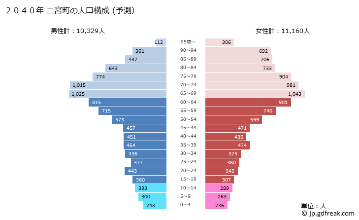 グラフ 二宮町(ﾆﾉﾐﾔﾏﾁ 神奈川県)の人口と世帯 2040年の人口ピラミッド（予測）