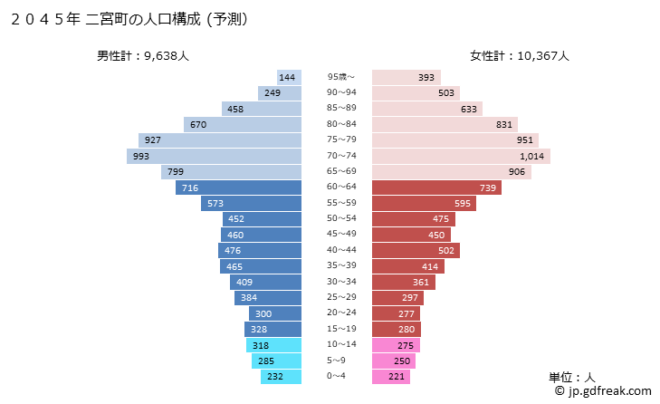 グラフ 二宮町(ﾆﾉﾐﾔﾏﾁ 神奈川県)の人口と世帯 2045年の人口ピラミッド（予測）