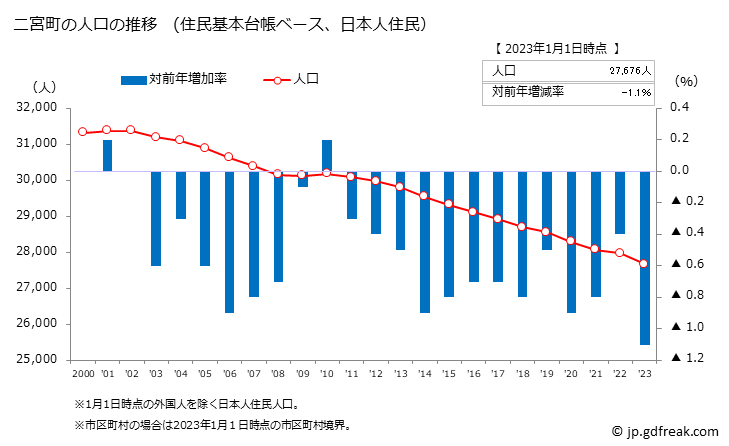 グラフ 二宮町(ﾆﾉﾐﾔﾏﾁ 神奈川県)の人口と世帯 人口推移（住民基本台帳ベース）