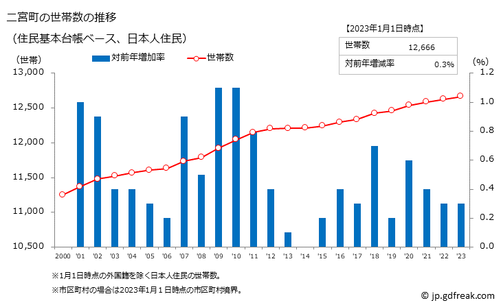 グラフ 二宮町(ﾆﾉﾐﾔﾏﾁ 神奈川県)の人口と世帯 世帯数推移（住民基本台帳ベース）