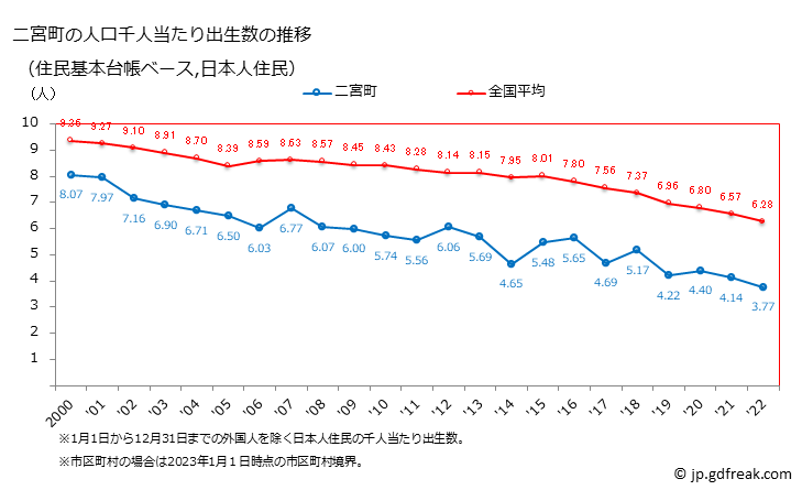 グラフ 二宮町(ﾆﾉﾐﾔﾏﾁ 神奈川県)の人口と世帯 住民千人当たりの出生数（住民基本台帳ベース）