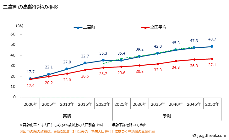 グラフ 二宮町(ﾆﾉﾐﾔﾏﾁ 神奈川県)の人口と世帯 高齢化率の推移