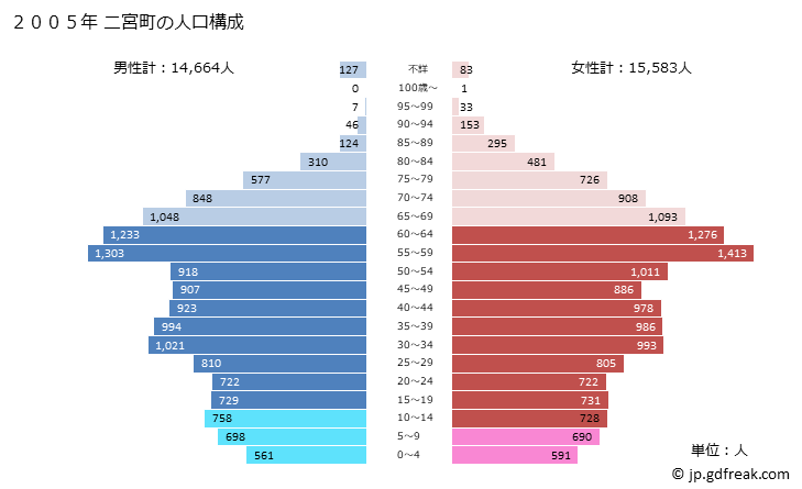 グラフ 二宮町(ﾆﾉﾐﾔﾏﾁ 神奈川県)の人口と世帯 2005年の人口ピラミッド