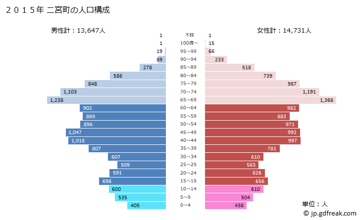 グラフ 二宮町(ﾆﾉﾐﾔﾏﾁ 神奈川県)の人口と世帯 2015年の人口ピラミッド