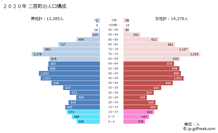 グラフ 二宮町(ﾆﾉﾐﾔﾏﾁ 神奈川県)の人口と世帯 2020年の人口ピラミッド