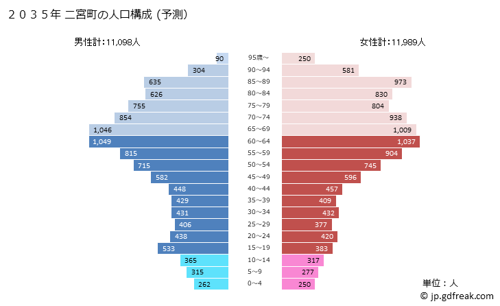 グラフ 二宮町(ﾆﾉﾐﾔﾏﾁ 神奈川県)の人口と世帯 2035年の人口ピラミッド（予測）