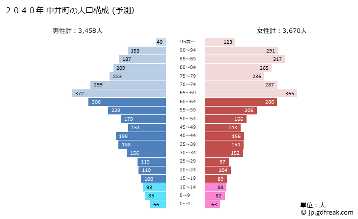 グラフ 中井町(ﾅｶｲﾏﾁ 神奈川県)の人口と世帯 2040年の人口ピラミッド（予測）