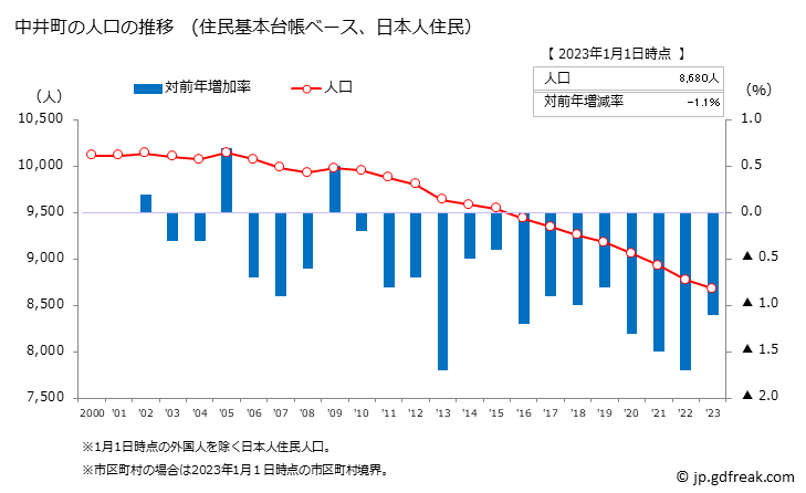 グラフ 中井町(ﾅｶｲﾏﾁ 神奈川県)の人口と世帯 人口推移（住民基本台帳ベース）