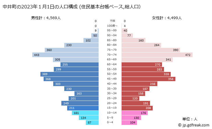 グラフ 中井町(ﾅｶｲﾏﾁ 神奈川県)の人口と世帯 2023年の人口ピラミッド（住民基本台帳ベース）