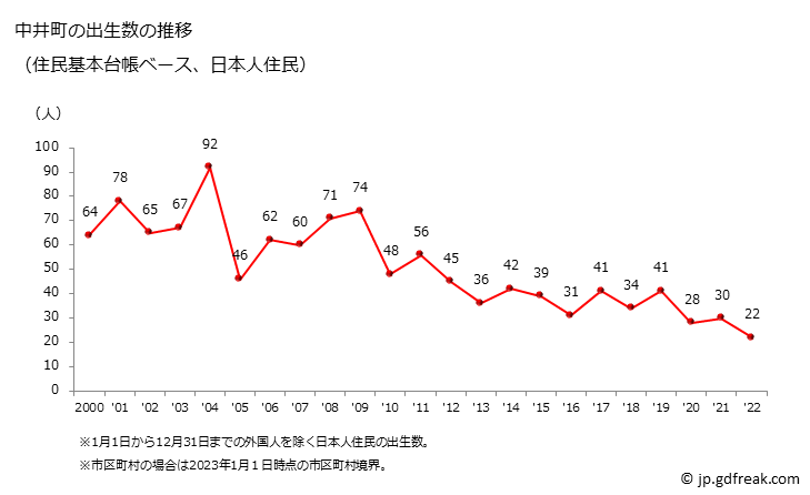 グラフ 中井町(ﾅｶｲﾏﾁ 神奈川県)の人口と世帯 出生数推移（住民基本台帳ベース）