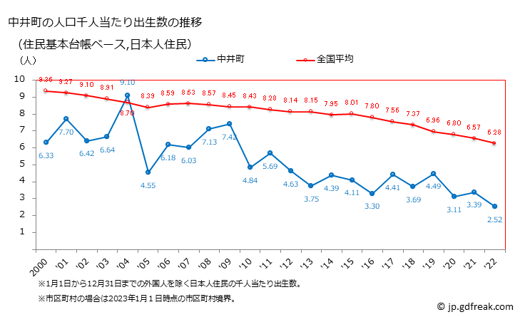 グラフ 中井町(ﾅｶｲﾏﾁ 神奈川県)の人口と世帯 住民千人当たりの出生数（住民基本台帳ベース）