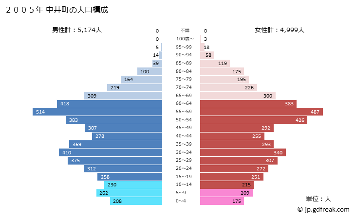 グラフ 中井町(ﾅｶｲﾏﾁ 神奈川県)の人口と世帯 2005年の人口ピラミッド