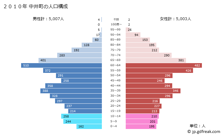 グラフ 中井町(ﾅｶｲﾏﾁ 神奈川県)の人口と世帯 2010年の人口ピラミッド