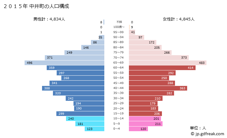 グラフ 中井町(ﾅｶｲﾏﾁ 神奈川県)の人口と世帯 2015年の人口ピラミッド