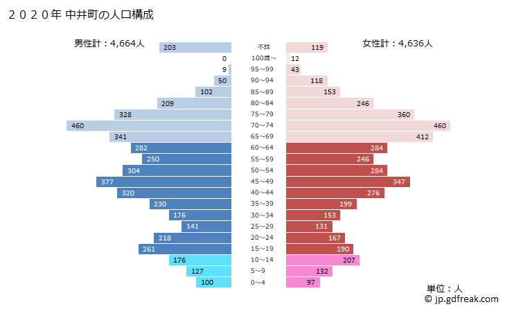 グラフ 中井町(ﾅｶｲﾏﾁ 神奈川県)の人口と世帯 2020年の人口ピラミッド