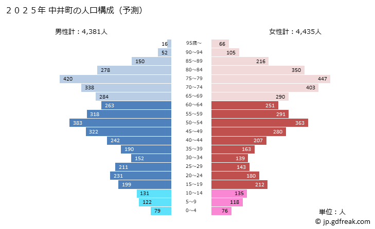 グラフ 中井町(ﾅｶｲﾏﾁ 神奈川県)の人口と世帯 2025年の人口ピラミッド