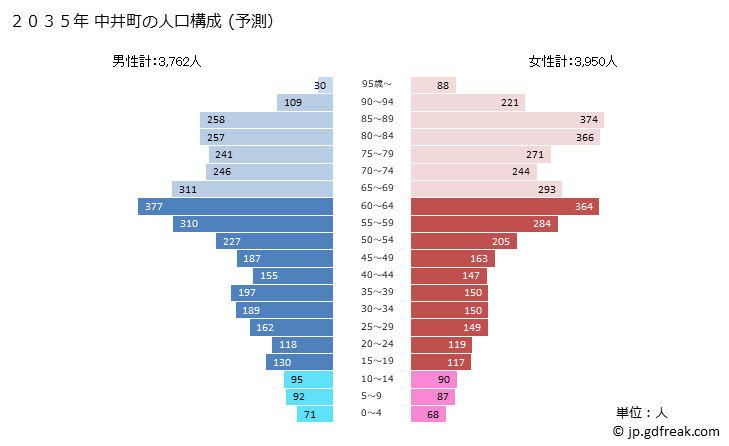 グラフ 中井町(ﾅｶｲﾏﾁ 神奈川県)の人口と世帯 2035年の人口ピラミッド（予測）