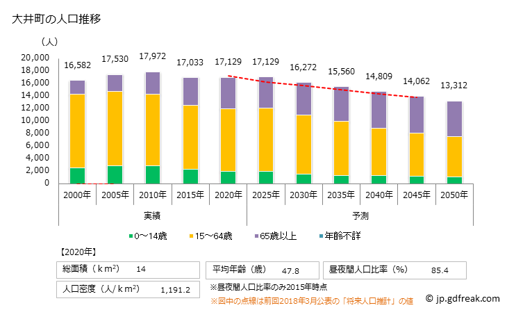 グラフ 大井町(ｵｵｲﾏﾁ 神奈川県)の人口と世帯 人口推移