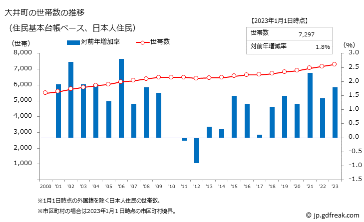 グラフ 大井町(ｵｵｲﾏﾁ 神奈川県)の人口と世帯 世帯数推移（住民基本台帳ベース）