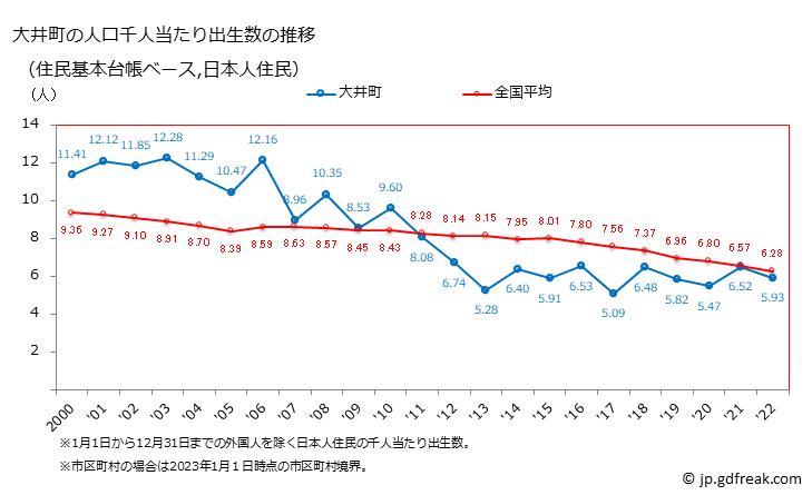 グラフ 大井町(ｵｵｲﾏﾁ 神奈川県)の人口と世帯 住民千人当たりの出生数（住民基本台帳ベース）