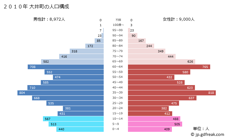グラフ 大井町(ｵｵｲﾏﾁ 神奈川県)の人口と世帯 2010年の人口ピラミッド