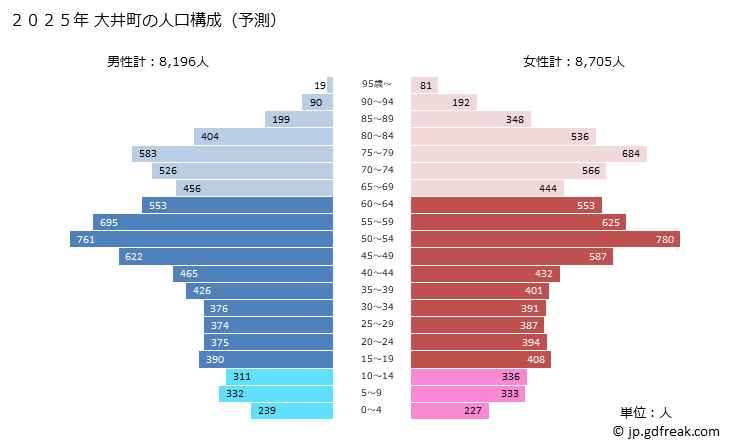 グラフ 大井町(ｵｵｲﾏﾁ 神奈川県)の人口と世帯 2025年の人口ピラミッド