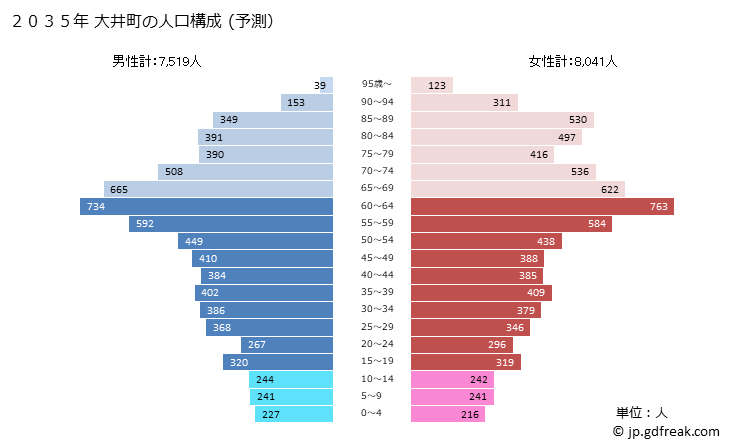 グラフ 大井町(ｵｵｲﾏﾁ 神奈川県)の人口と世帯 2035年の人口ピラミッド（予測）