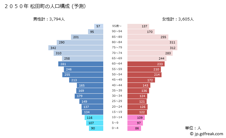 グラフ 松田町(ﾏﾂﾀﾞﾏﾁ 神奈川県)の人口と世帯 2050年の人口ピラミッド（予測）