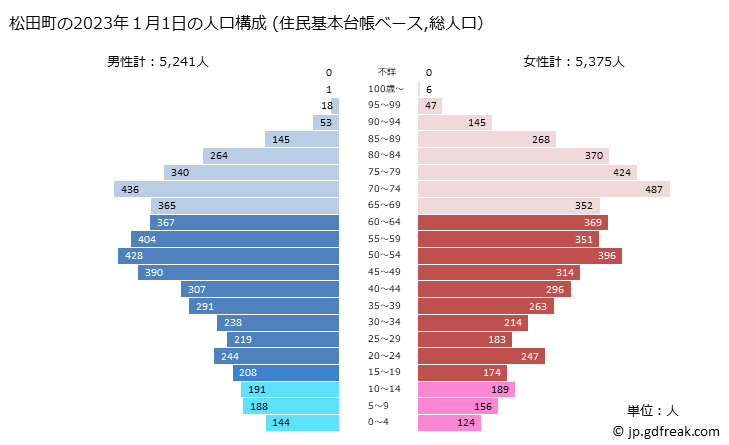 グラフ 松田町(ﾏﾂﾀﾞﾏﾁ 神奈川県)の人口と世帯 2023年の人口ピラミッド（住民基本台帳ベース）