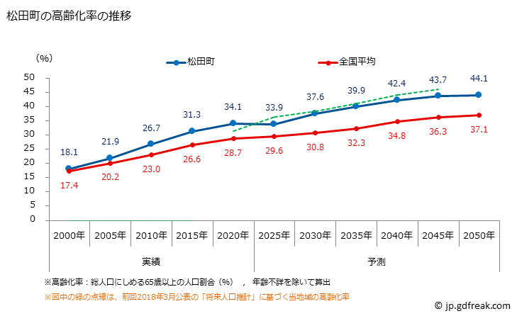 グラフ 松田町(ﾏﾂﾀﾞﾏﾁ 神奈川県)の人口と世帯 高齢化率の推移