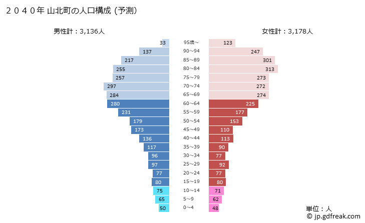 グラフ 山北町(ﾔﾏｷﾀﾏﾁ 神奈川県)の人口と世帯 2040年の人口ピラミッド（予測）