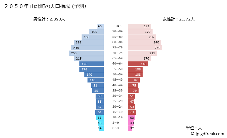 グラフ 山北町(ﾔﾏｷﾀﾏﾁ 神奈川県)の人口と世帯 2050年の人口ピラミッド（予測）