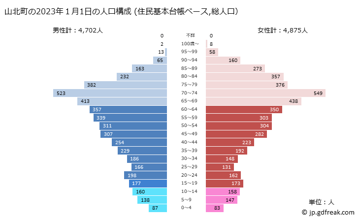 グラフ 山北町(ﾔﾏｷﾀﾏﾁ 神奈川県)の人口と世帯 2023年の人口ピラミッド（住民基本台帳ベース）