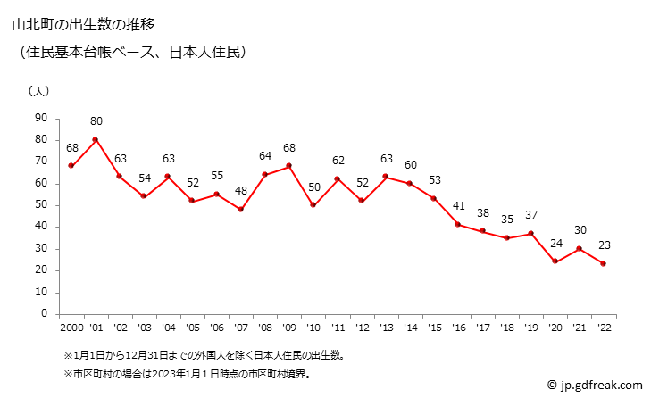 グラフ 山北町(ﾔﾏｷﾀﾏﾁ 神奈川県)の人口と世帯 出生数推移（住民基本台帳ベース）