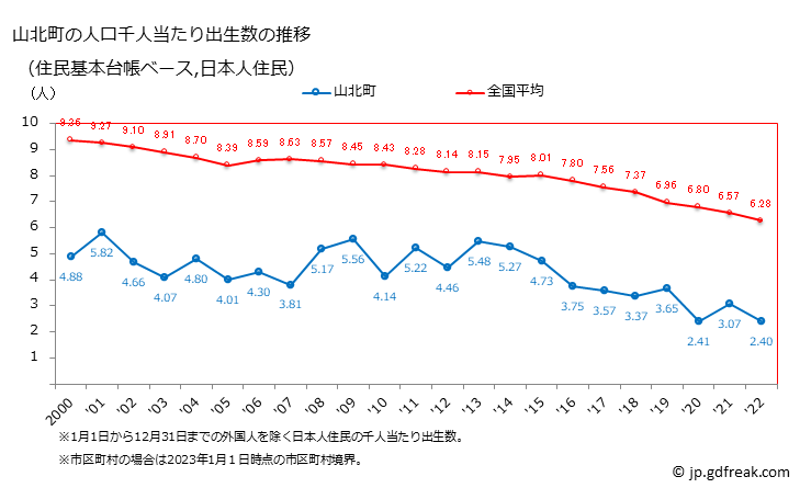 グラフ 山北町(ﾔﾏｷﾀﾏﾁ 神奈川県)の人口と世帯 住民千人当たりの出生数（住民基本台帳ベース）