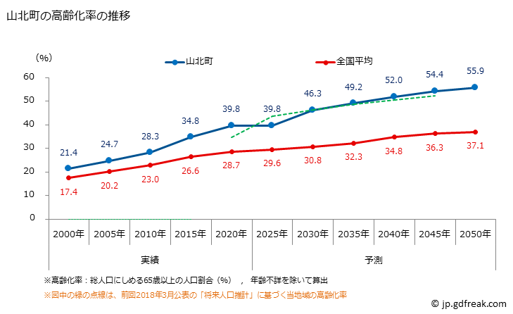 グラフ 山北町(ﾔﾏｷﾀﾏﾁ 神奈川県)の人口と世帯 高齢化率の推移