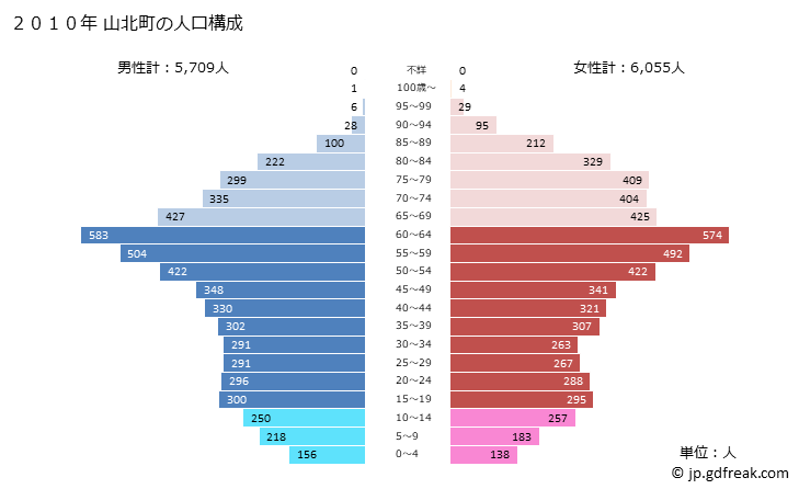 グラフ 山北町(ﾔﾏｷﾀﾏﾁ 神奈川県)の人口と世帯 2010年の人口ピラミッド