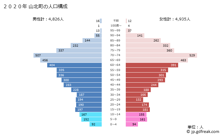 グラフ 山北町(ﾔﾏｷﾀﾏﾁ 神奈川県)の人口と世帯 2020年の人口ピラミッド