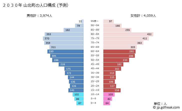 グラフ 山北町(ﾔﾏｷﾀﾏﾁ 神奈川県)の人口と世帯 2030年の人口ピラミッド（予測）