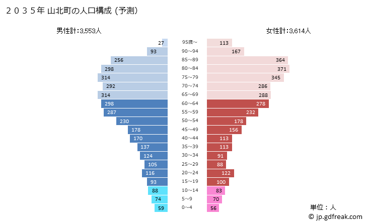グラフ 山北町(ﾔﾏｷﾀﾏﾁ 神奈川県)の人口と世帯 2035年の人口ピラミッド（予測）