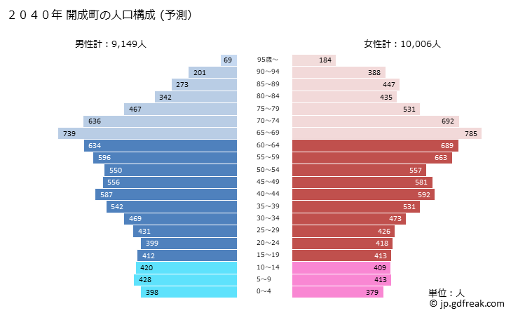 グラフ 開成町(ｶｲｾｲﾏﾁ 神奈川県)の人口と世帯 2040年の人口ピラミッド（予測）