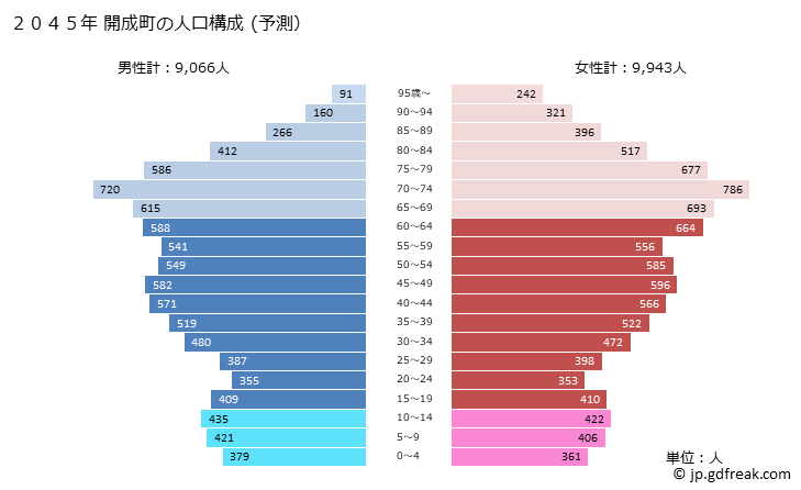 グラフ 開成町(ｶｲｾｲﾏﾁ 神奈川県)の人口と世帯 2045年の人口ピラミッド（予測）
