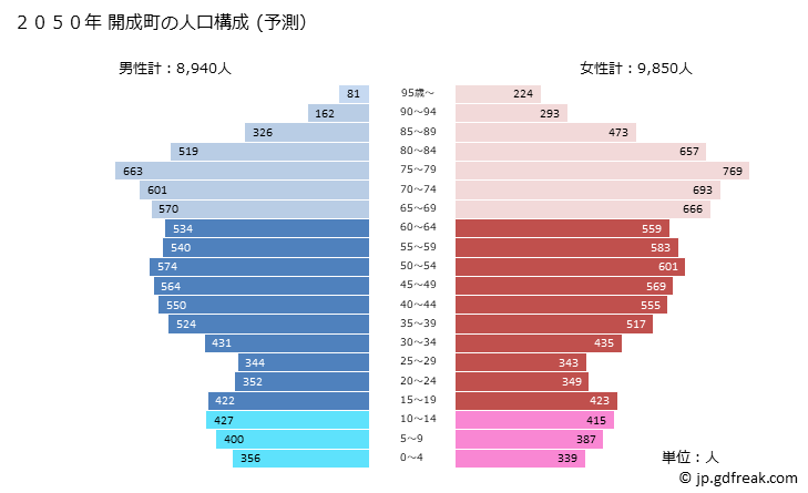 グラフ 開成町(ｶｲｾｲﾏﾁ 神奈川県)の人口と世帯 2050年の人口ピラミッド（予測）