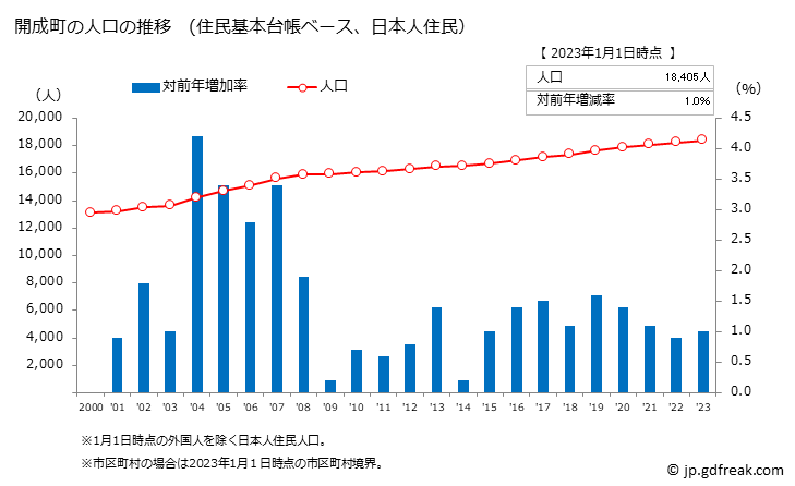 グラフ 開成町(ｶｲｾｲﾏﾁ 神奈川県)の人口と世帯 人口推移（住民基本台帳ベース）