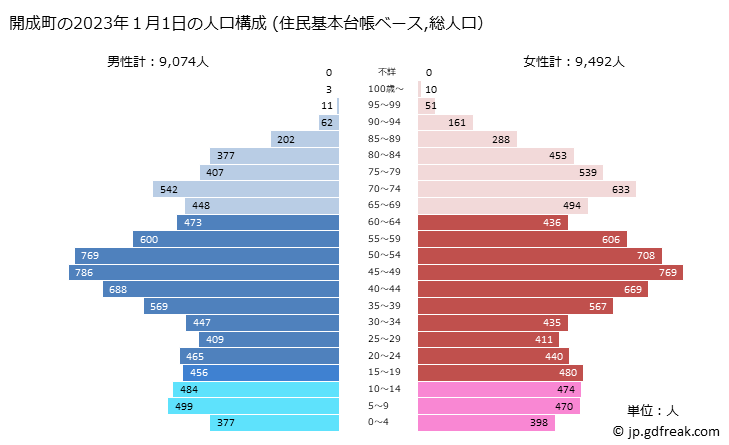 グラフ 開成町(ｶｲｾｲﾏﾁ 神奈川県)の人口と世帯 2023年の人口ピラミッド（住民基本台帳ベース）