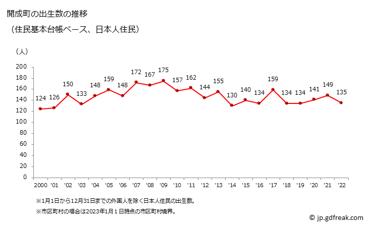グラフ 開成町(ｶｲｾｲﾏﾁ 神奈川県)の人口と世帯 出生数推移（住民基本台帳ベース）
