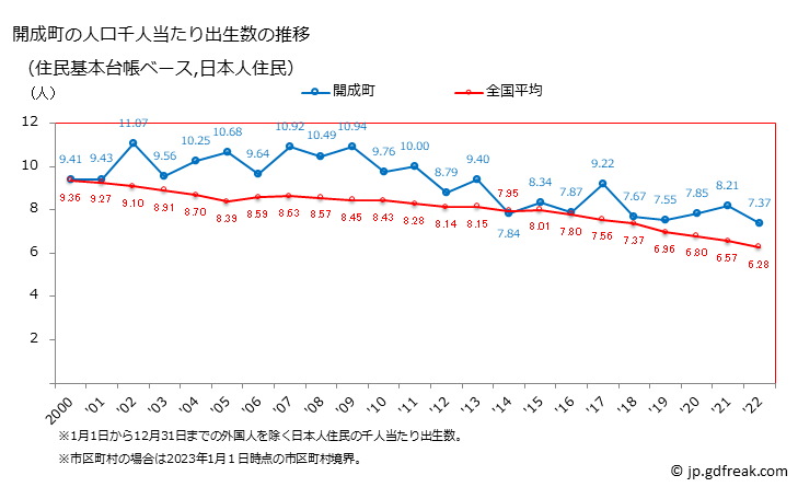グラフ 開成町(ｶｲｾｲﾏﾁ 神奈川県)の人口と世帯 住民千人当たりの出生数（住民基本台帳ベース）