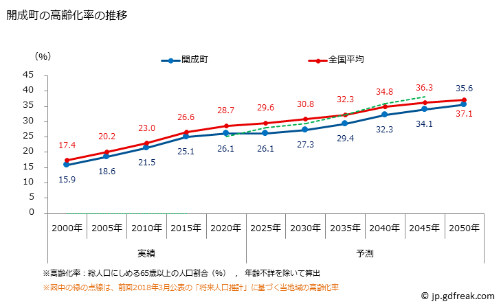 グラフ 開成町(ｶｲｾｲﾏﾁ 神奈川県)の人口と世帯 高齢化率の推移