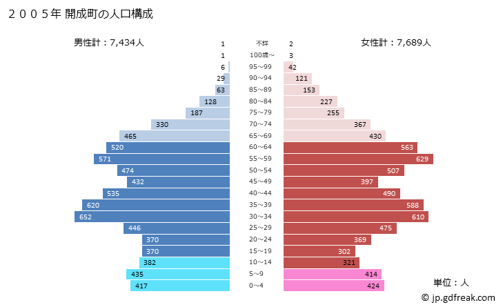 グラフ 開成町(ｶｲｾｲﾏﾁ 神奈川県)の人口と世帯 2005年の人口ピラミッド